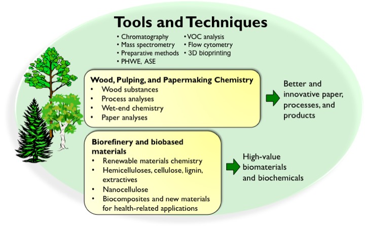 Tools and Techniques in Wood and Paper Chemistry