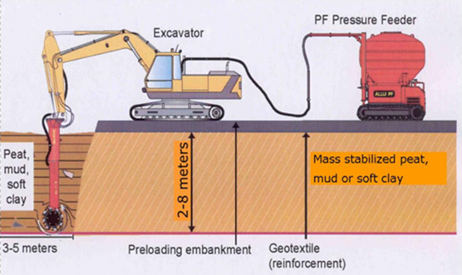 Illustration som visar hur stabiliserande material pumpas in i mjuk jordmån. Tankbil förser grävskopa med pump med material.