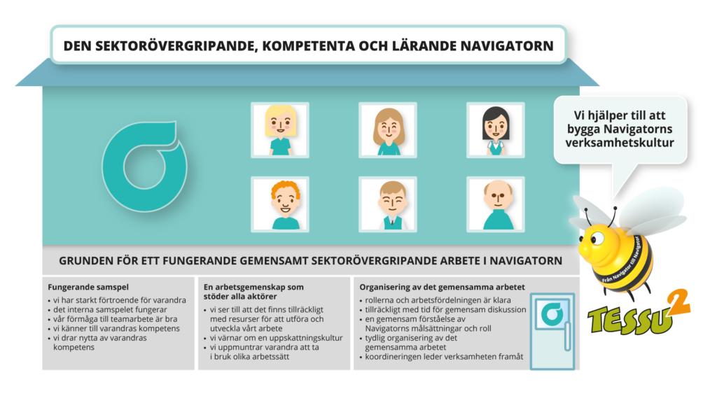 Bilden visar att ett fungerande samspel, en arbetsgemenskap som stöder alla aktörer och organisering av det gemensamma arbetet, utgör en stadig grund för Navigatorn.