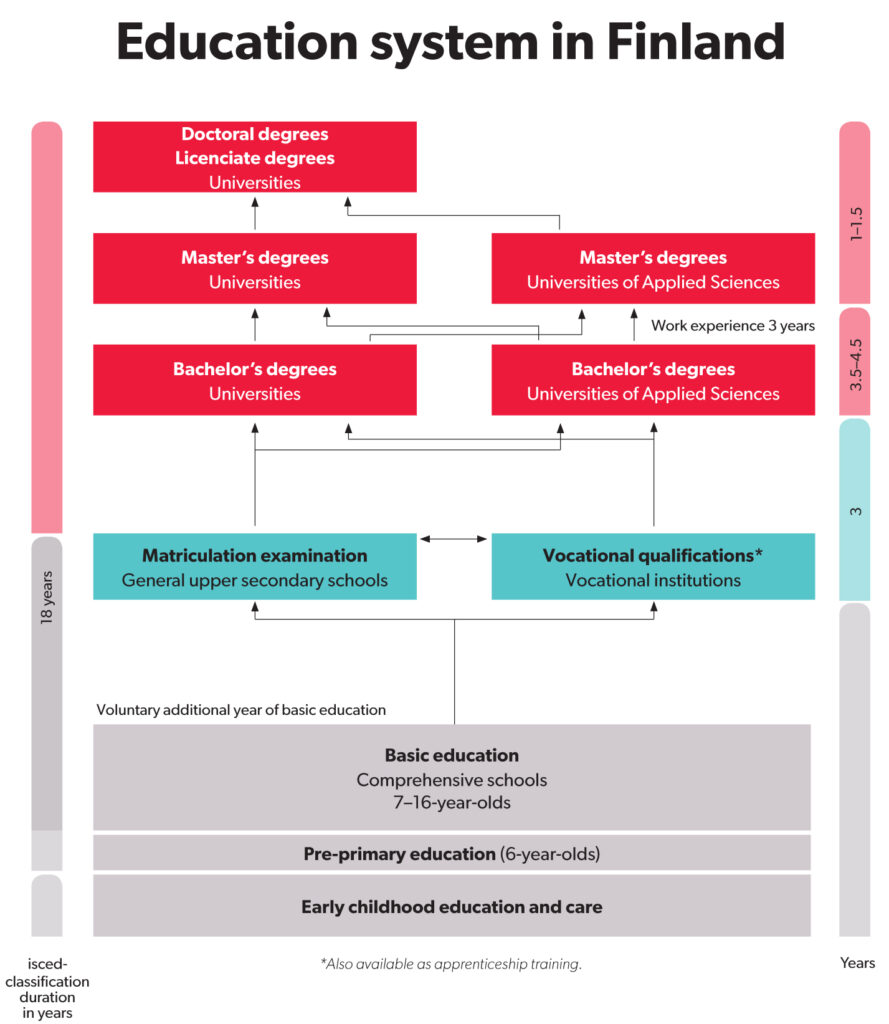 Structure of the Finnish education system