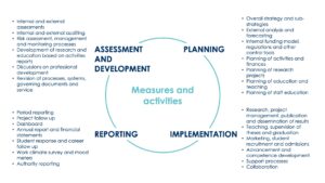 measures and actions