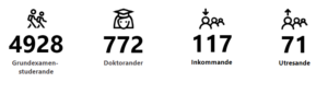 Grundexamenstuderande= 4928, doktorander= 772, inkommande studerande= 117 och utresande studerande= 71.