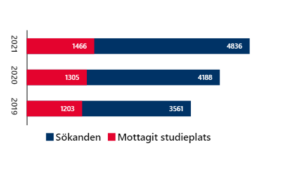2019: 3561 sökanden, 1203 mottagit studieplats; 2020: 4188 sökanden, 1305 mottagit studieplats; 2021: 4836 sökanden, 1466 mottagit studieplats.