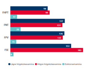 FHPT: 94 lägre högskoleexamina, 99 högre högskoleexamina, 17 doktorsexamina; FNT: 137 lägre högskoleexamina, 131 högre högskoleexamina, 26 doktorsexamina; FPV: 136 lägre högskoleexamina, 132 högre högskoleexamina, 15 doktorsexamina; FSE: 153 lägre högskoleexamina, 183 högre högskoleexamina, 8 doktorsexamina.