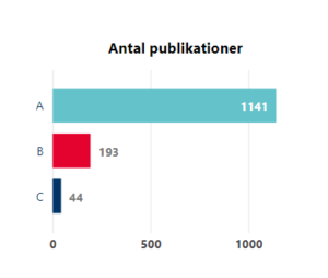 Antal publikationer: A= 1141, B= 193, C= 44.
