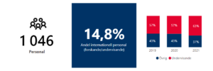 Personal= 1046, andel internationell personal (forskande/undervisande)= 14,8%, 2019: övrig personal= 43%, undervisande personal= 57%; 2020: övrig personal= 43%, undervisande personal= 57%; 2021: övrig personal= 37%, undervisande personal= 63%.
