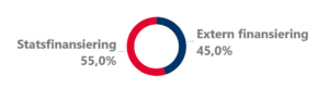 Statsfinansiering= 55,0%; extern finansiering= 45,0%.