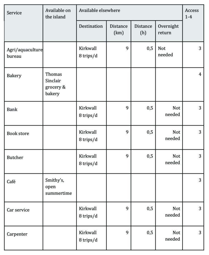 Del av tabell som visar hur man fyllt i i Shapinsay.