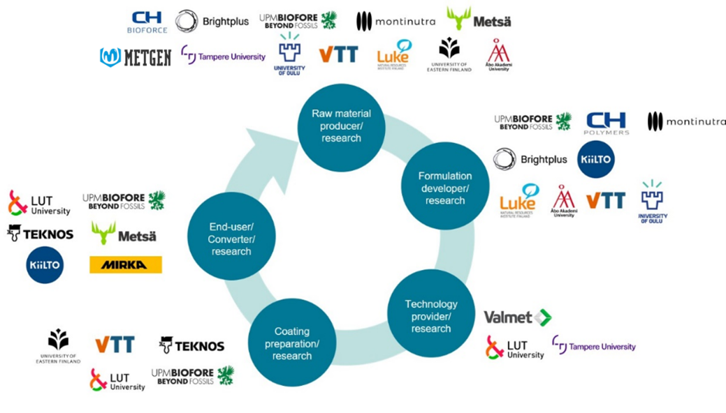 Roles of the different project partners: Raw material producer/research (CH Bioforce, Brightplus, UPM, Montinutra, Metsä, Metgen, Tampere University, VTT, Luke, UEF, ÅAU); Formulation developer/research (UPM, CH Polymers, Brightplus, Kiilto, Luke, ÅAU, VTT); Technology provider (Valmet, LUT, Tampere university); Coating preparation/research (UEF, VTT, Teknos, LUT, UPM); End-user/Converter/research (LUT, UPM, Teknos, Metsä, Kiilto, Mirka