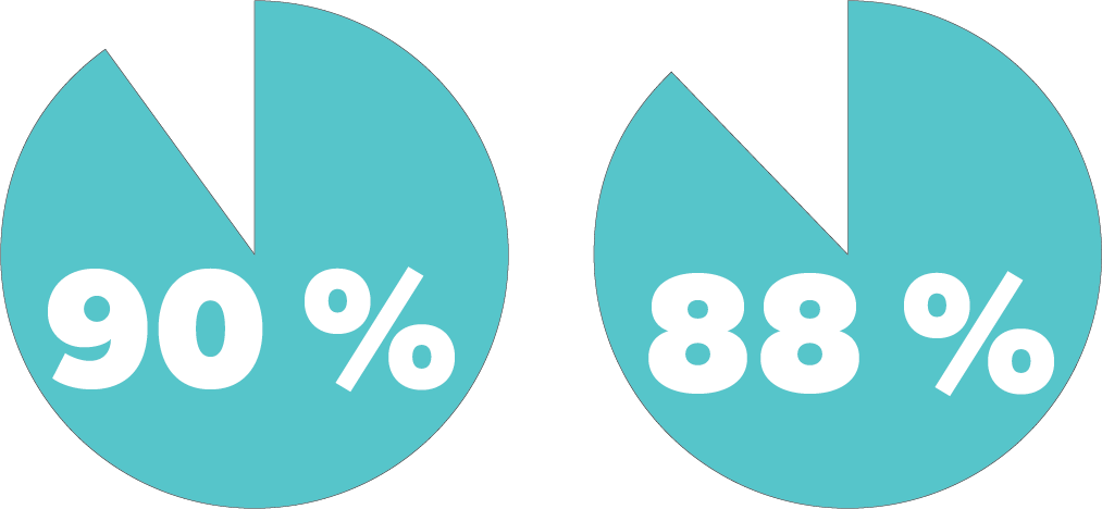 Två kakdiagram. Det första llustrar 90 % och det andra 88 %.