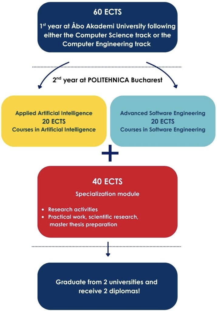 Flowchart of the double degree programme for students going from Åbo Akademi University to POLITEHNICA Bucharest. The first year is spent at the home university and the second at the host university.