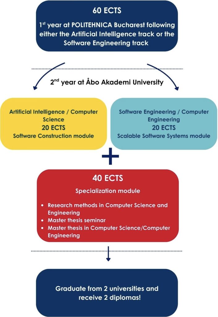 Flowchart of the double degree programme for students going from POLITEHNICA Bucharest to Åbo Akademi University. The first year is spent at the home university and the second at the host university.